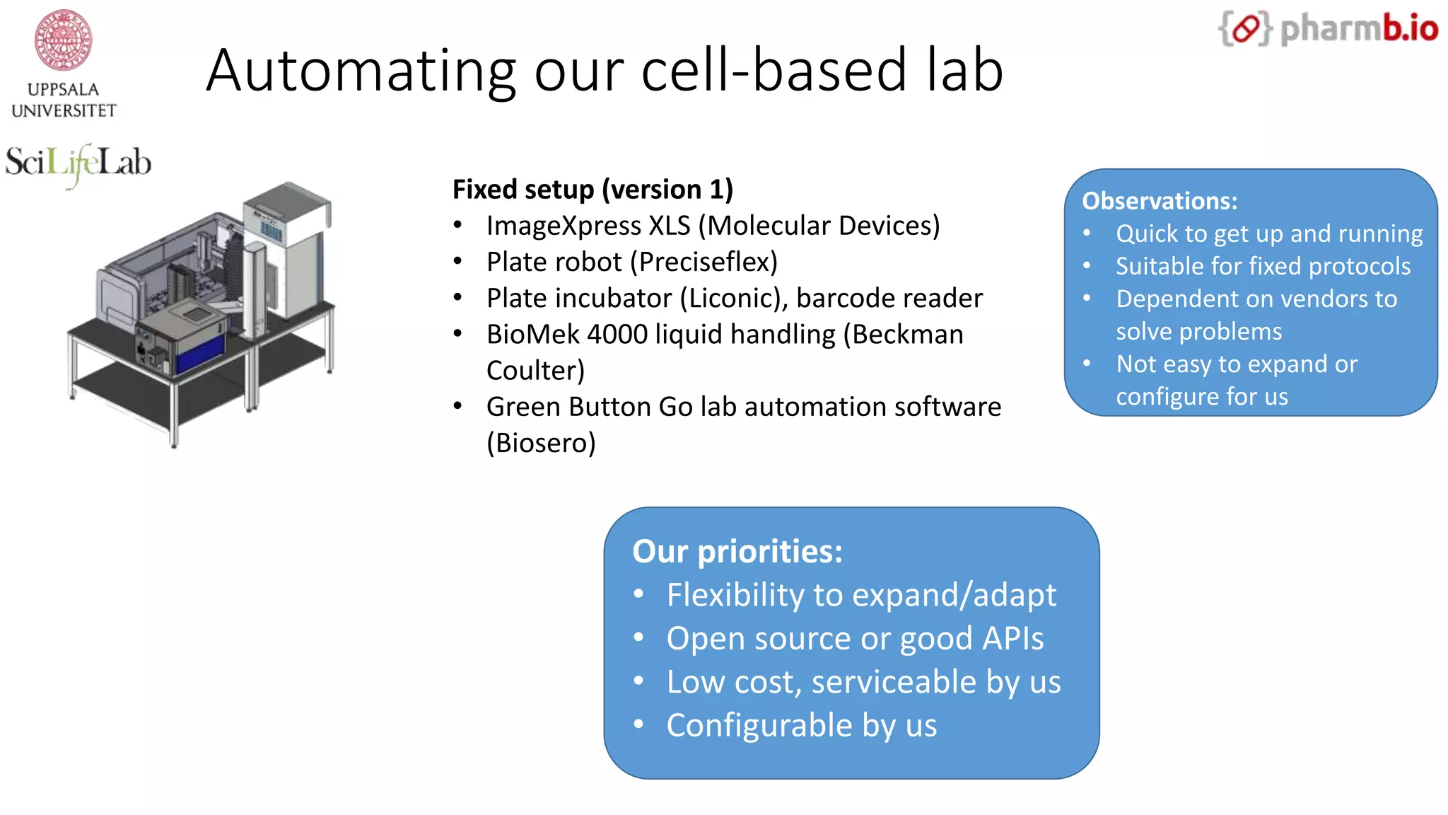 Automating our cell-based lab
Fixed setup (version 1)
• ImageXpress XLS (Molecular Devices)
• Plate robot (Preciseflex)
• Plate incubator (Liconic), barcode reader
• BioMek 4000 liquid handling (Beckman
Coulter)
• Green Button Go lab automation software
(Biosero)
Observations:
• Quick to get up and running
• Suitable for fixed protocols
• Dependent on vendors to
solve problems
• Not easy to expand or
configure for us
Our priorities:
• Flexibility to expand/adapt
• Open source or good APIs
• Low cost, serviceable by us
• Configurable by us
 