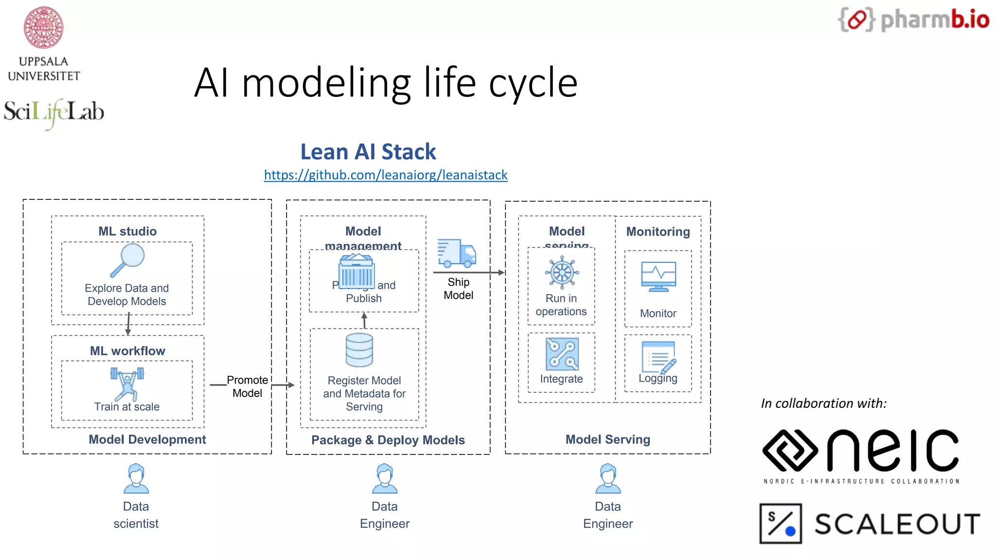 AI modeling life cycle
Model Development
ML studio
ML workflow
automation
Package & Deploy Models Model Serving
Model
management
Model
serving
Monitoring
Explore Data and
Develop Models
Train at scale
Register Model
and Metadata for
Serving
Package and
Publish Run in
operations Monitor
LoggingIntegrate
Data
scientist
Data
Engineer
Data
Engineer
Promote
Model
Ship
Model
In collaboration with:
https://github.com/leanaiorg/leanaistack
Lean AI Stack
 