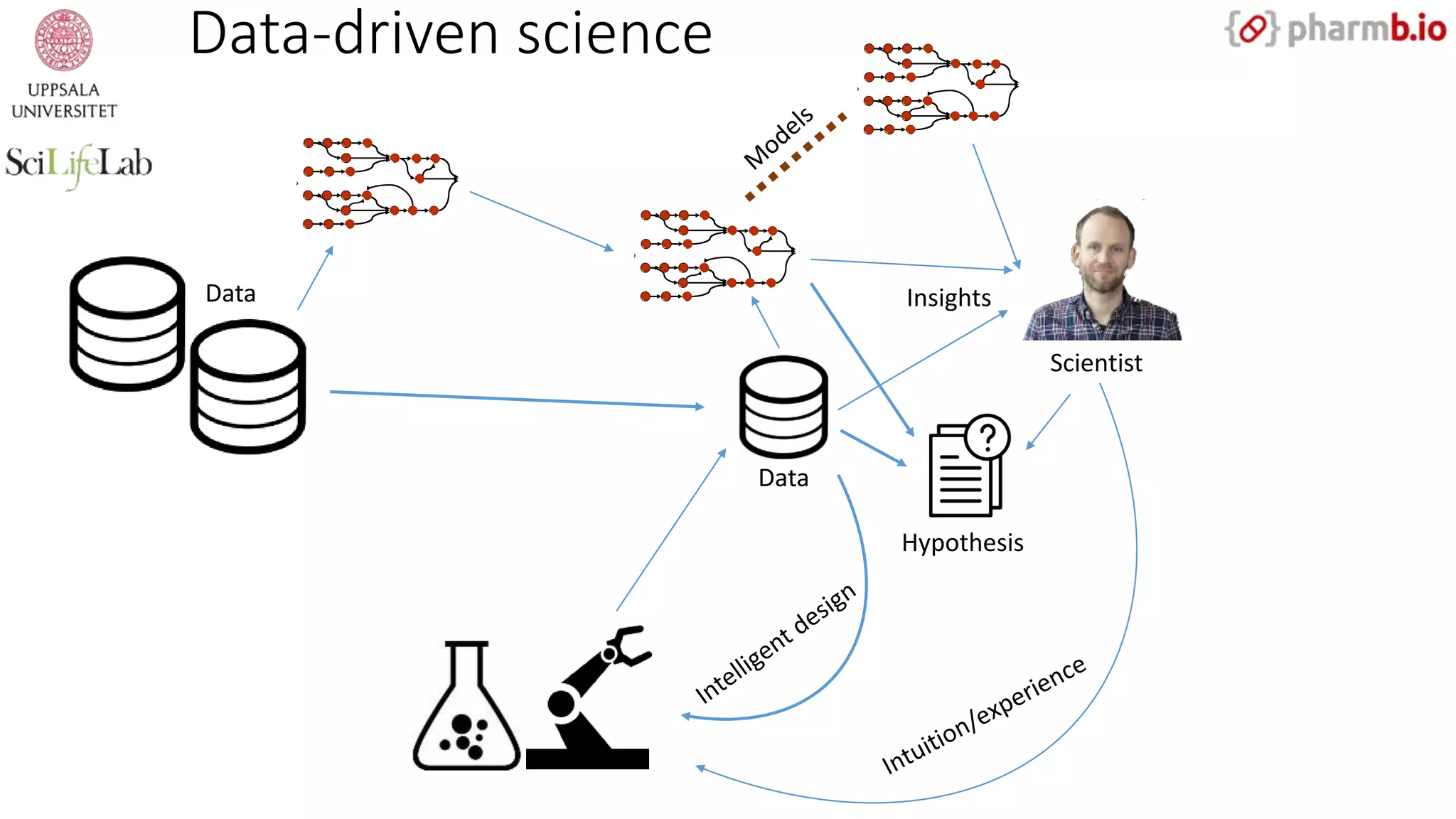 Data-driven science
Data
Hypothesis
Scientist
Data
aditional Processing Stream Processing
Data
Repository
a Query
request
response
Real- T ime
Analytics
Data Results
Current fact finding
Analyze data in motion – before it is stored
Low latency paradigm, push model
Data driven: bring data to the analytics
al fact finding
d analyze information stored on disk
aradigm, pull model
driven: submits queries to static data
Insights
Stream Processing
Real- T ime
Analytics
Data Results
Current fact finding
Analyze data in motion – before it is stored
Low latency paradigm, push model
Data driven: bring data to the analytics
isk
ata
Data
Repository
Data Query
request
response
Real- T ime
Analytics
Data Results
Current fact finding
Analyze data in motion – before it is stored
Low latency paradigm, push model
Data driven: bring data to the analytics
Historical fact finding
Find and analyze information stored on disk
Batch paradigm, pull model
Query-driven: submits queries to static data
 