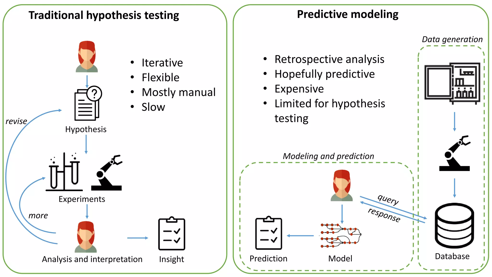 Hypothesis
revise
Insight
• Iterative
• Flexible
• Mostly manual
• Slow
Experiments
Analysis and interpretation
Traditional hypothesis testing
• Retrospective analysis
• Hopefully predictive
• Expensive
• Limited for hypothesis
testing
more
Predictive modeling
Database
Data generation
Traditional Processing Stream Processing
Data
Data Query
request
response
Real- T ime
Analytics
Data Results
ModelPrediction
Modeling and prediction
 