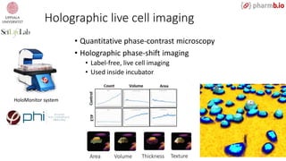 Holographic live cell imaging
• Quantitative phase-contrast microscopy
• Holographic phase-shift imaging
• Label-free, live cell imaging
• Used inside incubator
HoloMonitor system
 