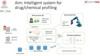 Make predictions
using available
data
External data
Data warehouse
Design new
experimentsAI
Modeling
Publish data and models
Manual wet lab
Hypothesis
Verify using
external
protocol
Automated lab
Carry out
new
experiments
Analysis pipeline
Aim: Intelligent system for
drug/chemical profiling
Hypothesis
Hypothesis
test
generate
 