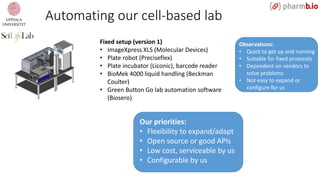 Automating our cell-based lab
Fixed setup (version 1)
• ImageXpress XLS (Molecular Devices)
• Plate robot (Preciseflex)
• Plate incubator (Liconic), barcode reader
• BioMek 4000 liquid handling (Beckman
Coulter)
• Green Button Go lab automation software
(Biosero)
Observations:
• Quick to get up and running
• Suitable for fixed protocols
• Dependent on vendors to
solve problems
• Not easy to expand or
configure for us
Our priorities:
• Flexibility to expand/adapt
• Open source or good APIs
• Low cost, serviceable by us
• Configurable by us
 