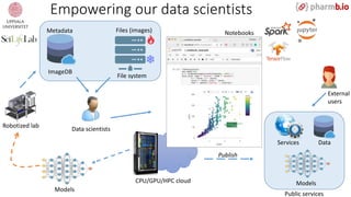 Robotized lab
Data scientists
Empowering our data scientists
ImageDB
File system
Metadata Files (images)
Models
CPU/GPU/HPC cloud
Notebooks
Data
Models
External
users
Services
Public services
Publish
 