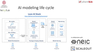 AI modeling life cycle
Model Development
ML studio
ML workflow
automation
Package & Deploy Models Model Serving
Model
management
Model
serving
Monitoring
Explore Data and
Develop Models
Train at scale
Register Model
and Metadata for
Serving
Package and
Publish Run in
operations Monitor
LoggingIntegrate
Data
scientist
Data
Engineer
Data
Engineer
Promote
Model
Ship
Model
In collaboration with:
https://github.com/leanaiorg/leanaistack
Lean AI Stack
 