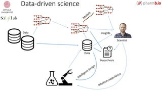 Data-driven science
Data
Hypothesis
Scientist
Data
aditional Processing Stream Processing
Data
Repository
a Query
request
response
Real- T ime
Analytics
Data Results
Current fact finding
Analyze data in motion – before it is stored
Low latency paradigm, push model
Data driven: bring data to the analytics
al fact finding
d analyze information stored on disk
aradigm, pull model
driven: submits queries to static data
Insights
Stream Processing
Real- T ime
Analytics
Data Results
Current fact finding
Analyze data in motion – before it is stored
Low latency paradigm, push model
Data driven: bring data to the analytics
isk
ata
Data
Repository
Data Query
request
response
Real- T ime
Analytics
Data Results
Current fact finding
Analyze data in motion – before it is stored
Low latency paradigm, push model
Data driven: bring data to the analytics
Historical fact finding
Find and analyze information stored on disk
Batch paradigm, pull model
Query-driven: submits queries to static data
 