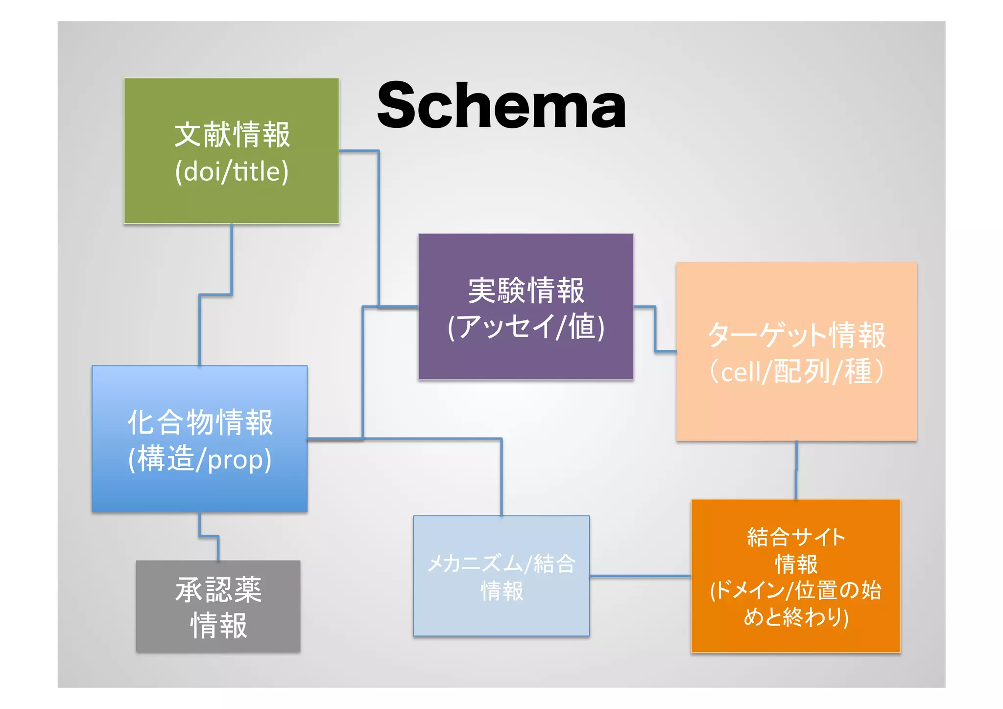 文献情報	
  
(doi/Ftle)	

Schema

実験情報	
  
(アッセイ/値)	

ターゲット情報	
  
（cell/配列/種）	

化合物情報	
  
(構造/prop)	

承認薬	
  
情報	

メカニズム/結合	
  
情報	

結合サイト	
  
情報	
  
(ドメイン/位置の始
めと終わり)	

 