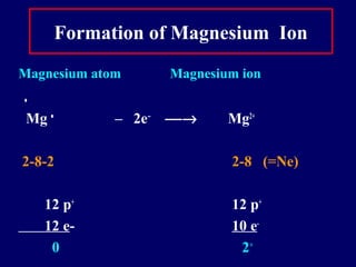 Formation of Magnesium Ion
Magnesium atom Magnesium ion
•
Mg •
– 2e−
→ Mg2+
2-8-2 2-8 (=Ne)
12 p+
12 p+
12 e- 10 e-
0 2+
 