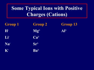 Some Typical Ions with Positive
Charges (Cations)
Group 1 Group 2 Group 13
H+
Mg2+
Al3+
Li+
Ca2+
Na+
Sr2+
K+
Ba2+
 