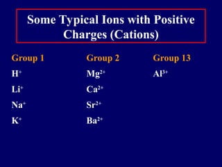 Some Typical Ions with Positive
Charges (Cations)
Group 1 Group 2 Group 13
H+
Mg2+
Al3+
Li+
Ca2+
Na+
Sr2+
K+
Ba2+
 