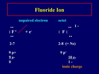 Fluoride Ion
unpaired electron octet
    1 -
: F 
+ e
: F :
   
2-7 2-8 (= Ne)
9 p+ 9 p+
9 e- 10 e-
0 1 -
ionic charge
 