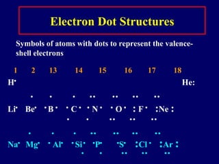Electron Dot Structures
Symbols of atoms with dots to represent the valence-
shell electrons
1 2 13 14 15 16 17 18
H
He:
          
Li
Be 
B  
C  
N  
O 
: F 
:Ne :
       
          
Na
Mg 
Al 
Si 
P 
S
:Cl 
:Ar :
       
 