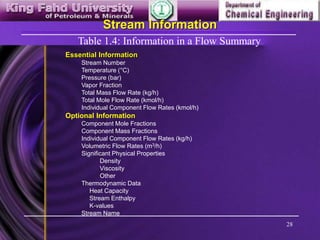 28
Stream Information
Essential Information
Stream Number
Temperature (°C)
Pressure (bar)
Vapor Fraction
Total Mass Flow Rate (kg/h)
Total Mole Flow Rate (kmol/h)
Individual Component Flow Rates (kmol/h)
Optional Information
Component Mole Fractions
Component Mass Fractions
Individual Component Flow Rates (kg/h)
Volumetric Flow Rates (m3/h)
Significant Physical Properties
Density
Viscosity
Other
Thermodynamic Data
Heat Capacity
Stream Enthalpy
K-values
Stream Name
Table 1.4: Information in a Flow Summary
 
