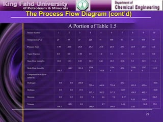 29
The Process Flow Diagram (cont’d)
Stream Number 1 2 3 4 5 6 7 8 9 10
Temperature (°C) 25 59 25 225 41 600 41 38 654 90
Pressure (bar) 1.90 25.8 25.5 25.2 25.5 25.0 25.5 23.9 24.0 2.6
Vapor Fraction 0.0 0.0 1.00 1.0 1.0 1.0 1.0 1.0 1.0 0.0
Mass Flow (tonne/h) 10.0 13.3 0.82 20.5 6.41 20.5 0.36 9.2 20.9 11.6
Mole Flow (kmol/h)
108.7
144.2 301.0 1204.
4 758.8
1204.
4
42.6 1100.
8
1247.
0
142.2
Component Mole Flow
(kmol/h)
Hydrogen 0.0 0.0 286.0
735.4 449.4 735.4
25.2
651.9 652.6
0.02
Methane 0.0 0.0 15.0
317.3 302.2 317.3
16.95
438.3 442.3
0.88
Benzene 0.0 1.0 0.0 7.6 6.6 7.6 0.37
9.55 116.0
106.3
Toluene
108.7
143.2 0.0
144.0
0.7
144.0
0.04
1.05
36.0 35.0
A Portion of Table 1.5
 