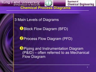 5
Chemical Process Diagrams
3 Main Levels of Diagrams
Block Flow Diagram (BFD)
Process Flow Diagram (PFD)
Piping and Instrumentation Diagram
(P&ID) – often referred to as Mechanical
Flow Diagram
 