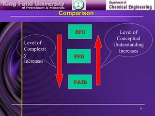 6
Comparison
BFD
PFD
P&ID
Level of
Complexit
y
Increases
Level of
Conceptual
Understanding
Increases
 