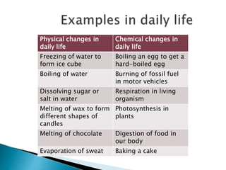 Physical changes in
daily life
Chemical changes in
daily life
Freezing of water to
form ice cube
Boiling an egg to get a
hard-boiled egg
Boiling of water Burning of fossil fuel
in motor vehicles
Dissolving sugar or
salt in water
Respiration in living
organism
Melting of wax to form
different shapes of
candles
Photosynthesis in
plants
Melting of chocolate Digestion of food in
our body
Evaporation of sweat Baking a cake
 