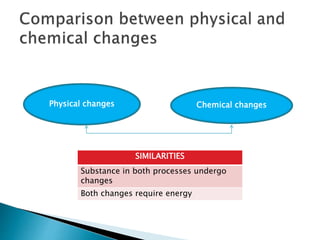 Physical changes Chemical changes
SIMILARITIES
Substance in both processes undergo
changes
Both changes require energy
 