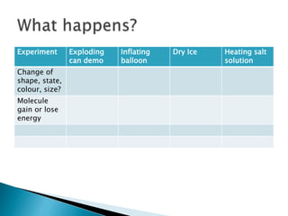 Experiment Exploding
can demo
Inflating
balloon
Dry Ice Heating salt
solution
Change of
shape, state,
colour, size?
Molecule
gain or lose
energy
 