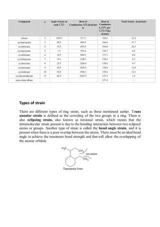Compound n Angle Strain at
each CH2
Heat of
Combustion ΔHo(kcal/mo
l)
Heat of
Combustio
n ΔHo per
CH2/N(kc
al/mol)
Total Strain (kcal/mol)
ethene 2 109.5 337.2 168.6 22.4
cyclopropane 3 49.5 499.9 166.6 27.7
cyclobutane 4 19.5 655.9 164.0 26.3
cyclopentane 5 1.5 793.4 158.7 6.5
cyclohexane 6 10.5 944.8 157.5 0.4
cycloheptane 7 19.1 1108.1 158.4 6.3
cyclooctane 8 25.5 1268.9 158.6 9.7
cyclononane 9 30.5 1429.5 158.8 12.9
cyclodecane 10 34.5 1586.1 158.6 12.1
cyclopentadecane 15 46.5 2362.5 157.5 1.5
open chain alkane 157.4 -
Types of strain
There are different types of ring strain, such as those mentioned earlier. Trans
annular strain is defined as the crowding of the two groups in a ring. There is
also eclipsing strain, also known as torsional strain, which means that the
intramolecular strain present is due to the bonding interaction between two eclipsed
atoms or groups. Another type of strain is called the bond angle strain, and it is
present when there is a poor overlap between the atoms. There must be an ideal bond
angle to achieve the maximum bond strength and that will allow the overlapping of
the atomic orbitals.
 