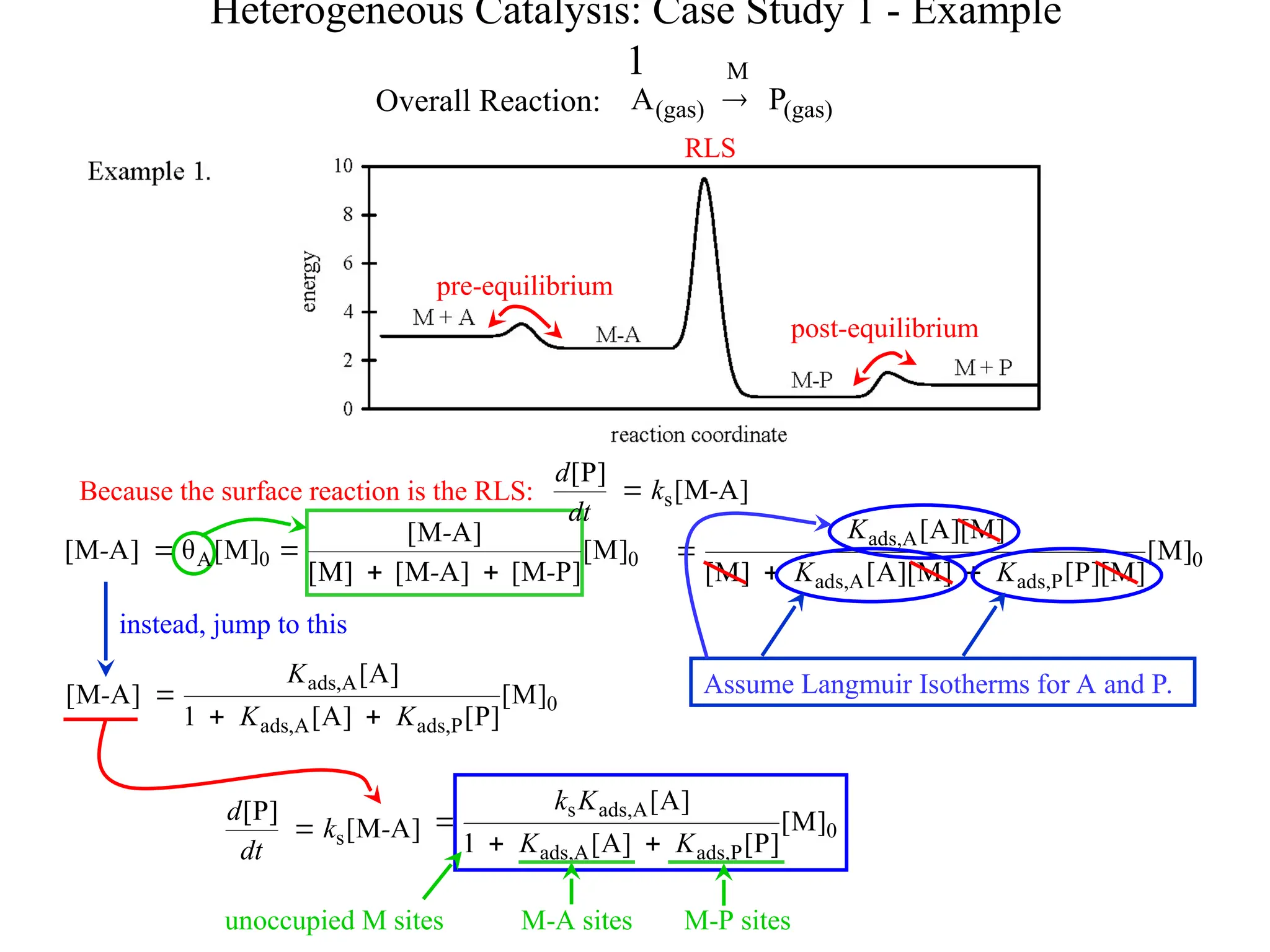 0
P
ads,
A
ads,
A
ads,
]
M
[
]
P
[
]
A
[
1
]
A
[
]
A
M
[
K
K
K
-



0
P
ads,
A
ads,
A
ads,
]
M
[
]
M
][
P
[
]
M
][
A
[
]
M
[
]
M
][
A
[
K
K
K



Heterogeneous Catalysis: Case Study 1 - Example
1
Because the surface reaction is the RLS:
instead, jump to this
unoccupied M sites M-A sites M-P sites
Overall Reaction: (gas)
M
(gas) P
A 
RLS
pre-equilibrium
post-equilibrium
]
A
M
[
]
P
[
s -
k
dt
d

0
A ]
M
[
θ
]
A
M
[ 
- 0
]
M
[
]
P
M
[
]
A
M
[
]
M
[
]
A
M
[
-
-
-



Assume Langmuir Isotherms for A and P.
]
A
M
[
]
P
[
s -
k
dt
d
 0
P
ads,
A
ads,
A
ads,
s
]
M
[
]
P
[
]
A
[
1
]
A
[
K
K
K
k



 