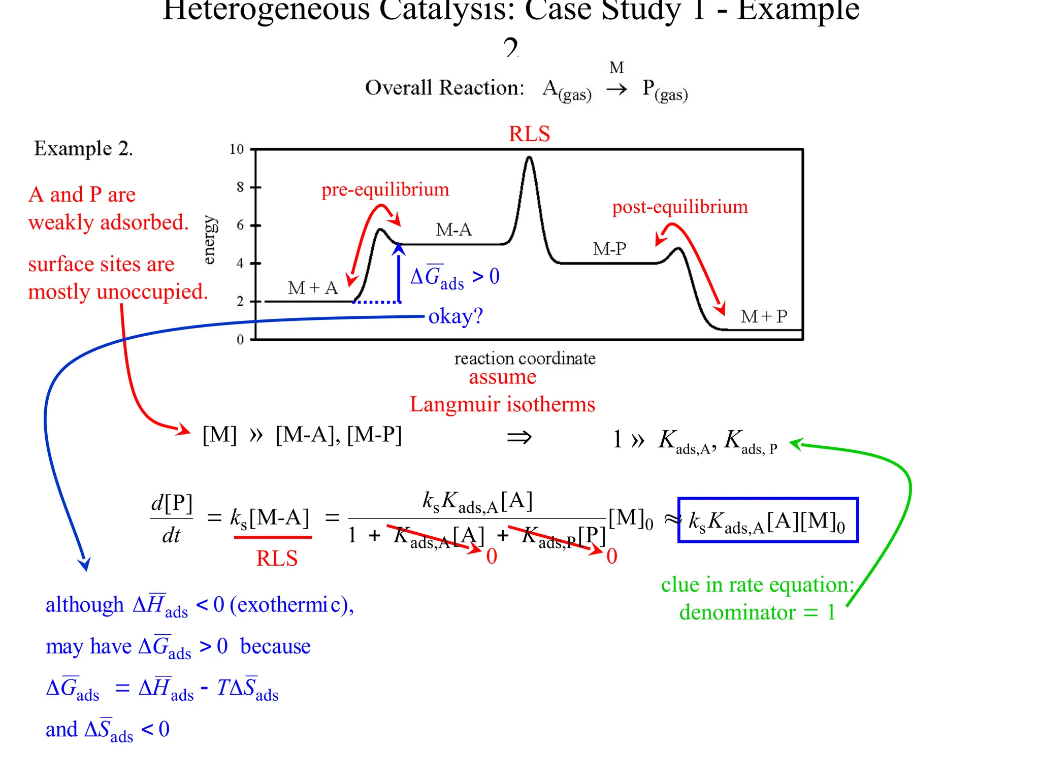 Heterogeneous Catalysis: Case Study 1 - Example
2
RLS
pre-equilibrium
post-equilibrium
0
ads 
G
okay?
0
and
because
0
have
may
c),
(exothermi
0
although
ads
ads
ads
ads
ads
ads











S
S
T
H
G
G
H
A and P are
weakly adsorbed.
surface sites are
mostly unoccupied.
RLS 0 0
clue in rate equation:
denominator  1
[M] » [M-A], [M-P]  1 » Kads,A, Kads, P
]
A
M
[
]
P
[
s -
k
dt
d
 0
P
ads,
A
ads,
A
ads,
s
]
M
[
]
P
[
]
A
[
1
]
A
[
K
K
K
k


 0
A
ads,
s ]
M
][
A
[
K
k

assume
Langmuir isotherms
 