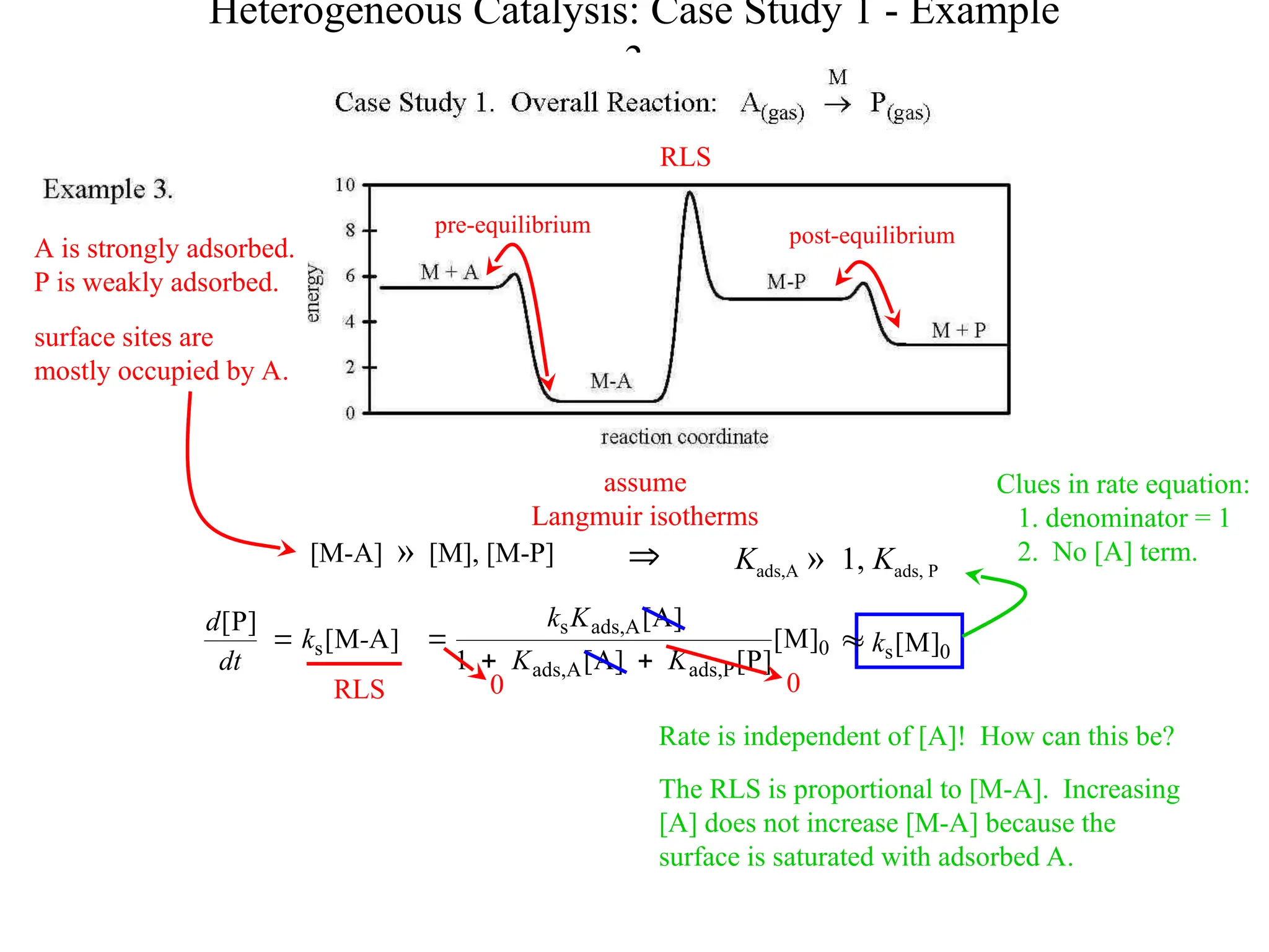 0
P
ads,
A
ads,
A
ads,
s
]
M
[
]
P
[
]
A
[
1
]
A
[
K
K
K
k



Heterogeneous Catalysis: Case Study 1 - Example
3
RLS
pre-equilibrium post-equilibrium
A is strongly adsorbed.
P is weakly adsorbed.
surface sites are
mostly occupied by A.
0 0
Rate is independent of [A]! How can this be?
The RLS is proportional to [M-A]. Increasing
[A] does not increase [M-A] because the
surface is saturated with adsorbed A.
Clues in rate equation:
1. denominator = 1
2. No [A] term.
[M-A] » [M], [M-P]  Kads,A » 1, Kads, P
assume
Langmuir isotherms
RLS
]
A
M
[
]
P
[
s -
k
dt
d
 0
s ]
M
[
k

 