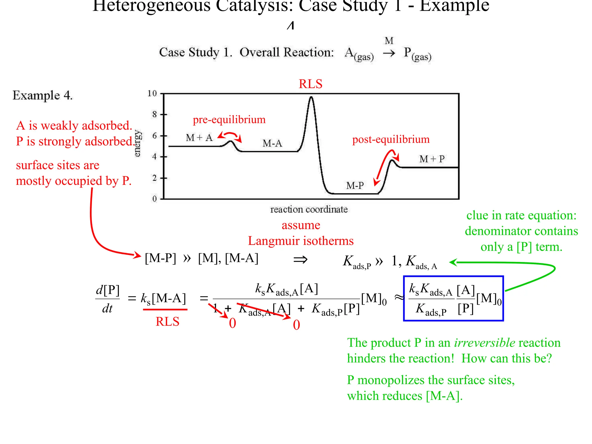 ]
A
M
[
]
P
[
s -
k
dt
d
 0
P
ads,
A
ads,
A
ads,
s
]
M
[
]
P
[
]
A
[
1
]
A
[
K
K
K
k



Heterogeneous Catalysis: Case Study 1 - Example
4
RLS
pre-equilibrium
post-equilibrium
A is weakly adsorbed.
P is strongly adsorbed.
surface sites are
mostly occupied by P.
0 0
The product P in an irreversible reaction
hinders the reaction! How can this be?
P monopolizes the surface sites,
which reduces [M-A].
clue in rate equation:
denominator contains
only a [P] term.
[M-P] » [M], [M-A]  Kads,P » 1, Kads, A
assume
Langmuir isotherms
RLS
0
P
ads,
A
ads,
s
]
M
[
]
P
[
]
A
[
K
K
k

 