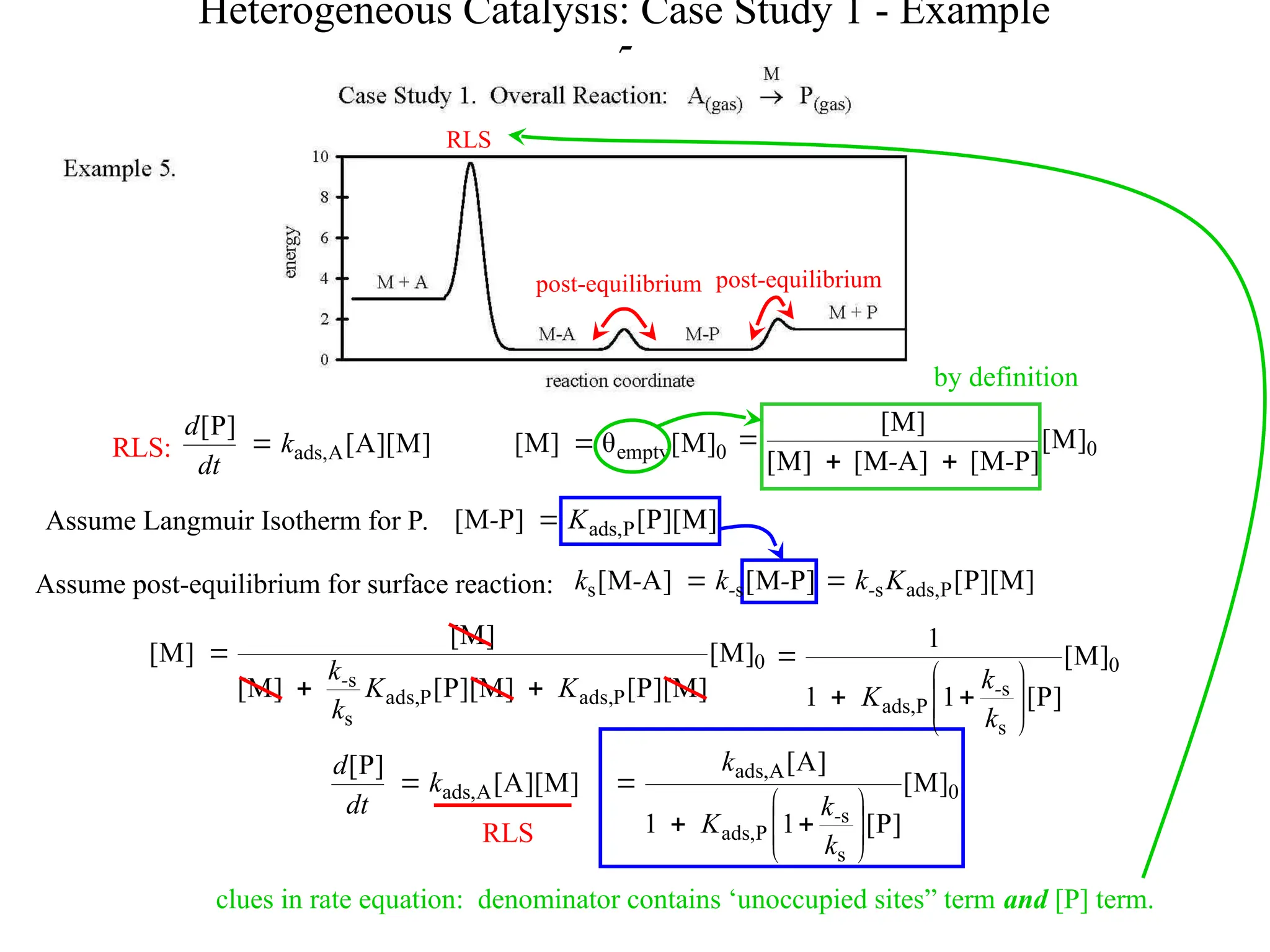0
empty ]
M
[
θ
]
M
[ 
0
P
ads,
P
ads,
s
s
]
M
[
]
M
][
P
[
]
M
][
P
[
]
M
[
]
M
[
]
M
[
K
K
k
k- 


]
M
][
P
[
]
P
M
[ P
ads,
K
- 
0
]
M
[
]
P
M
[
]
A
M
[
]
M
[
]
M
[
-
- 


Heterogeneous Catalysis: Case Study 1 - Example
5
RLS
post-equilibrium post-equilibrium
RLS:
by definition
RLS
clues in rate equation: denominator contains ‘unoccupied sites” term and [P] term.
]
M
][
A
[
]
P
[
A
ads,
k
dt
d

Assume Langmuir Isotherm for P.
Assume post-equilibrium for surface reaction: ]
P
M
[
]
A
M
[ s
s -
k
-
k -
 ]
M
][
P
[
P
ads,
sK
k-

0
s
s
P
ads,
]
M
[
]
P
[
1
1
1











k
k
K -
]
M
][
A
[
]
P
[
A
ads,
k
dt
d
 0
s
s
P
ads,
A
ads,
]
M
[
]
P
[
1
1
]
A
[











k
k
K
k
-
 