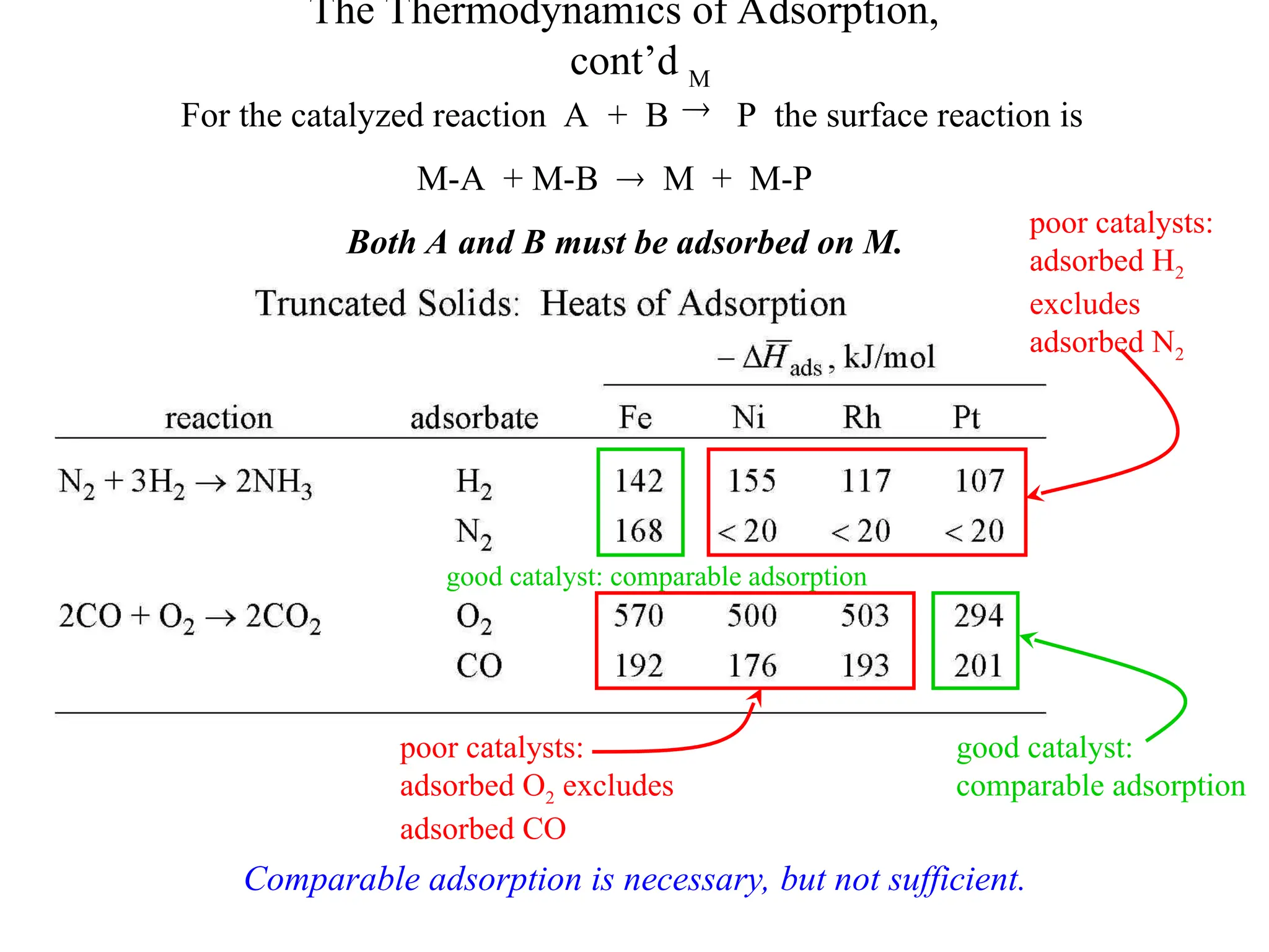 The Thermodynamics of Adsorption,
cont’d
good catalyst: comparable adsorption
poor catalysts:
adsorbed H2
excludes
adsorbed N2
poor catalysts:
adsorbed O2 excludes
adsorbed CO
good catalyst:
comparable adsorption
Comparable adsorption is necessary, but not sufficient.
For the catalyzed reaction A + B
M
 P the surface reaction is
M-A + M-B  M + M-P
Both A and B must be adsorbed on M.
 