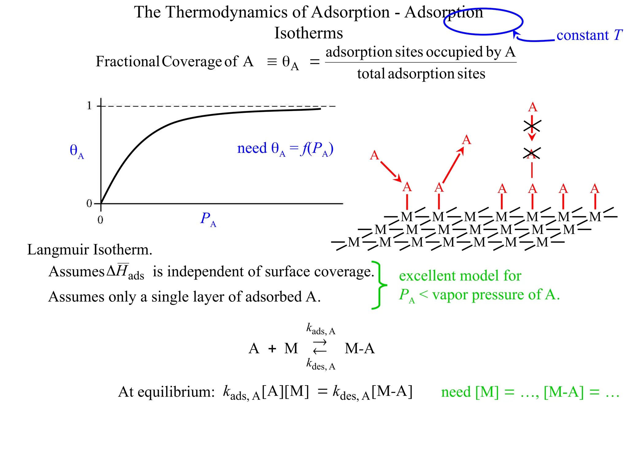 The Thermodynamics of Adsorption - Adsorption
Isotherms constant T
A
PA
need A = f(PA)
M M M M M M M
M M M M M M M
M M M M M M M
A
A A
A
A A A A
A
A
need [M]  …, [M-A]  …
excellent model for
PA < vapor pressure of A.
sites
adsorption
total
A
by
occupied
sites
adsorption
A
of
Coverage
Fractional A 


Langmuir Isotherm.
Assumes ads
H
 is independent of surface coverage.
Assumes only a single layer of adsorbed A.
A
M
M
A
A
ads,
A
des,
-
k
k



At equilibrium: ]
A
M
[
]
M
][
A
[ A
des,
A
ads, -
k
k 
 