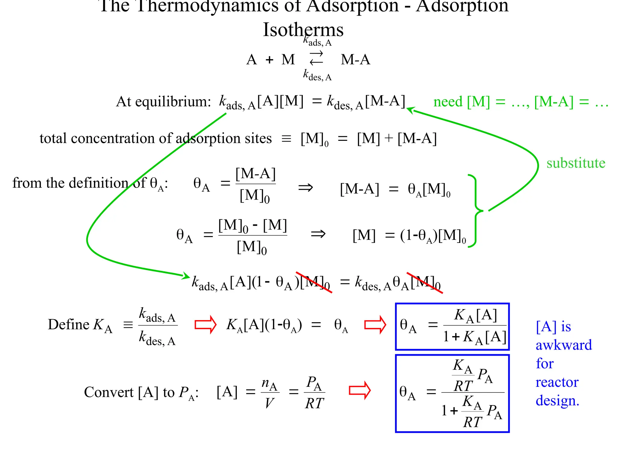 KA[A](1A)  A
0
A
A
des,
0
A
A
ads, ]
M
[
]
M
)[
1
](
A
[ 


 k
k
The Thermodynamics of Adsorption - Adsorption
Isotherms
from the definition of A:
substitute
[A] is
awkward
for
reactor
design.
A
M
M
A
A
ads,
A
des,
-
k
k



need [M]  …, [M-A]  …
At equilibrium: ]
A
M
[
]
M
][
A
[ A
des,
A
ads, -
k
k 
total concentration of adsorption sites  [M]0  [M] + [M-A]
0
A
]
M
[
]
A
M
[ -

  [M-A]  A[M]0
0
0
A
]
M
[
]
M
[
]
M
[ 

  [M]  (1A)[M]0
A
des,
A
ads,
A
Define
k
k
K 
]
A
[
1
A]
[
A
A
A
K
K



Convert [A] to PA:
RT
P
V
n A
A
A]
[ 

A
A
A
A
A
1 P
RT
K
P
RT
K



 