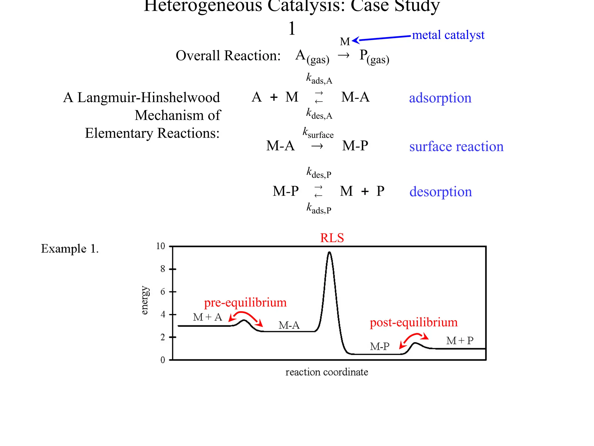 Heterogeneous Catalysis: Case Study
1 metal catalyst
RLS
pre-equilibrium
post-equilibrium
Overall Reaction: (gas)
M
(gas) P
A 
A Langmuir-Hinshelwood
Mechanism of
Elementary Reactions:
A
M
M
A
A
ads,
A
des,
-
k
k


 adsorption
surface reaction
P
M
P
M
P
des,
P
,
ads



k
k
- desorption
P
M
A
M
surface
-
-
k

 
