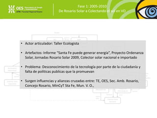Taller
Ecologista
Rosario Solar
2009
Sec. Med. Amb.
Muni Rosario
Vendedores
Fabricantes
OES
UTN -FRRo
Medios
Comunicación
Ciudadanía
Colector Solar
Importado
Colector Solar
Nacional
Proyecto de
Ordenanza Solar
Sta.Fe puede
Generar energía
MinCyT
Sta, Fe
Otros
Ministerios
Capturando el Sol
en Villa Ocampo
INNOVAR SRL
Municipalidad
Villa Ocampo
OES
UTN -FRRo
Pequeñas
Metalúrgicas
Concejo
Municipal de
Rosario
elabora
Se presenta
Asesoría
Técnica
Diseña
Involucra
Co Organizador
Co Financiador
Participan
Participan
convocan
Lafaltade
respuesta
elabora
Presenta a
convocan
Crea y
financia
Fortalece
Políticas
municipales
convoca
asesora
Convoca
capacita
Colector Solar
Nacional
fortalece
experiencia
convoca
Aporta
saber
financiaAportan
Calefones
solares
Fase 1: 2005-2010
De Rosario Solar a Colectando el sol en VO
aportan
arma
• Actor articulador: Taller Ecologista
• Artefactos: Informe “Santa Fe puede generar energía”, Proyecto Ordenanza
Solar, Jornadas Rosario Solar 2009, Colector solar nacional e importado
• Problema: Desconocimiento de la tecnología por parte de la ciudadanía y
falta de políticas publicas que la promuevan
• Surgen influencias y alianzas cruzadas entre: TE, OES, Sec. Amb. Rosario,
Concejo Rosario, MinCyT Sta Fe, Mun. V. O.,
 