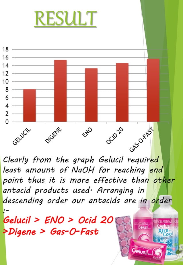 Chemistry investigatory project on Antacids PDF
