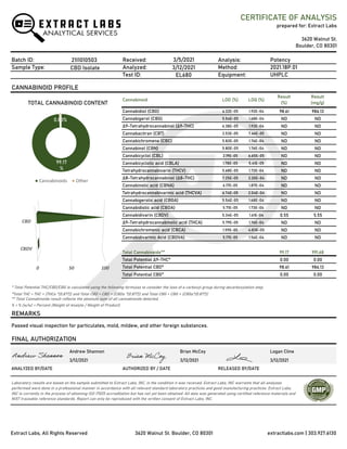 CERTIFICATE OF ANALYSIS
prepared for: Extract Labs
3620 Walnut St.
Boulder, CO 80301
Batch ID: 21I1010503 Received: Analysis:
Sample Type: CBD Isolate Analyzed: Method:
Test ID: Equipment:
CANNABINOID PROFILE
TOTAL CANNABINOID CONTENT
Cannabidiol (CBD) 6.32E-05 1.92E-04 98.61 986.13
Cannabigerol (CBG) 5.54E-05 1.68E-04 ND ND
Δ9-Tetrahydrocannabinol (Δ9-THC) 6.38E-05 1.93E-04 ND ND
Cannabacitran (CBT) 2.53E-05 7.66E-05 ND ND
Cannabichromene (CBC) 5.82E-05 1.76E-04 ND ND
Cannabinol (CBN) 5.80E-05 1.76E-04 ND ND
Cannabicyclol (CBL) 2.19E-05 6.65E-05 ND ND
Cannabicyclolic acid (CBLA) 1.78E-05 5.41E-05 ND ND
Tetrahydrocannabivarin (THCV) 5.68E-05 1.72E-04 ND ND
Δ8-Tetrahydrocannabinol (Δ8-THC) 7.25E-05 2.20E-04 ND ND
Cannabinolic acid (CBNA) 6.17E-05 1.87E-04 ND ND
Tetrahydrocannabivarinic acid (THCVA) 6.74E-05 2.04E-04 ND ND
Cannabigerolic acid (CBGA) 5.54E-05 1.68E-04 ND ND
Cannabidiolic acid (CBDA) 5.71E-05 1.73E-04 ND ND
Cannabidivarin (CBDV) 5.34E-05 1.61E-04 0.55 5.55
Δ9-Tetrahydrocannabinolic acid (THCA) 5.79E-05 1.76E-04 ND ND
Cannabichromenic acid (CBCA) 1.59E-05 4.83E-05 ND ND
Cannabidivarinic Acid (CBDVA) 5.17E-05 1.56E-04 ND ND
Total Cannabinoids** 99.17 991.68
Total Potential Δ9-THC* 0.00 0.00
Total Potential CBD* 98.61 986.13
Total Potential CBG* 0.00 0.00
*Total THC = THC + (THCa *(0.877)) and Total CBD = CBD + (CBDa *(0.877)) and Total CBG = CBG + (CBGa*(0.877))
** Total Cannabinoids result reflects the absolute sum of all cannabinoids detected.
% = % (w/w) = Percent (Weight of Analyte / Weight of Product)
REMARKS
Passed visual inspection for particulates, mold, mildew, and other foreign substances.
FINAL AUTHORIZATION
ANALYZED BY/DATE AUTHORIZED BY / DATE RELEASED BY/DATE
3/12/2021
3/5/2021
Result
(%)
LOQ (%)
LOD (%)
Cannabinoid
EL680
Potency
2021.18P.01
UHPLC
Result
(mg/g)
Brian McCoy
Andrew Shannon
Laboratory results are based on the sample submitted to Extract Labs, INC, in the condition it was received. Extract Labs, INC warrants that all analyses
performed were done in a professional manner in accordance with all relevant standard laboratory practices and good manufacturing practices. Extract Labs,
INC is currently in the process of obtaining ISO 17025 accreditation but has not yet been obtained. All data was generated using certified reference materials and
NIST traceable reference standards. Report can only be reproduced with the written consent of Extract Labs, INC.
* Total Potential THC/CBD/CBG is calculated using the following formulas to consider the loss of a carboxyl group during decarboxylation step.
3/12/2021 3/12/2021
Logan Cline
3/12/2021
0 50 100
CBDV
CBD
99.17
%
0.83%
Cannabinoids Other
Extract Labs, All Rights Reserved 3620 Walnut St. Boulder, CO 80301 extractlabs.com | 303.927.6130
 