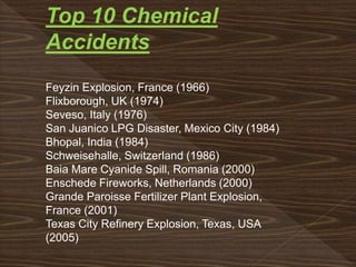 Top 10 Chemical
Accidents
Feyzin Explosion, France (1966)
Flixborough, UK (1974)
Seveso, Italy (1976)
San Juanico LPG Disaster, Mexico City (1984)
Bhopal, India (1984)
Schweisehalle, Switzerland (1986)
Baia Mare Cyanide Spill, Romania (2000)
Enschede Fireworks, Netherlands (2000)
Grande Paroisse Fertilizer Plant Explosion,
France (2001)
Texas City Refinery Explosion, Texas, USA
(2005)
 