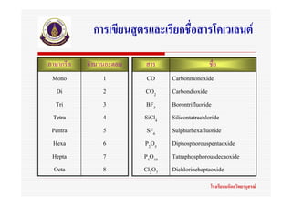 การเขียนสูตรและเรียกชื่อสารโคเวเลนต

ภาษากรีก   จํานวนอะตอม   สาร                  ชื่อ
 Mono           1         CO     Carbonmonoxide
   Di           2        CO2     Carbondioxide
  Tri           3         BF3    Borontrifluoride
 Tetra          4        SiCl4   Silicontatrachloride
 Pentra         5         SF6    Sulphurhexafluoride
 Hexa           6        P2O5    Diphosphorouspentaoxide
 Hepta          7        P4O10   Tatraphosphorousdecaoxide
  Octa          8        Cl2O7   Dichlorineheptaoxide
                                               โรงเรียนมหิดลวิทยานุสรณ
 