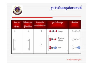 รูปรางโมเลกุลโคเวเลนต

จํานวน   อิเล็กตรอน จํานวนกลุม        รูปรางโมเลกุล          ตัวอยาง
พันธะ    คูโดดเดียว หมอกอิเล็กตรอน
                  ่




                                                        โรงเรียนมหิดลวิทยานุสรณ
 