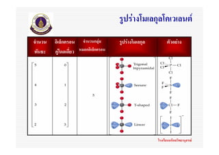 รูปรางโมเลกุลโคเวเลนต
จํานวน   อิเล็กตรอน จํานวนกลุม       รูปรางโมเลกุล         ตัวอยาง
พันธะ    คูโดดเดียว หมอกอิเล็กตรอน
                  ่




                                                       โรงเรียนมหิดลวิทยานุสรณ
 