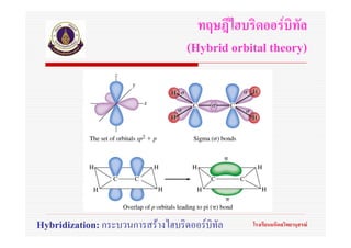 ทฤษฎีไฮบริดออรบิทัล
                                   (Hybrid orbital theory)




Hybridization: กระบวนการสรางไฮบริดออรบิทัล   โรงเรียนมหิดลวิทยานุสรณ
 