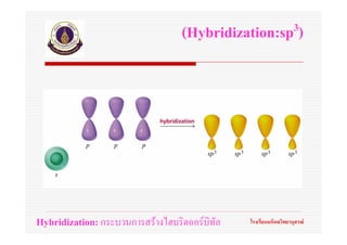 (Hybridization:sp 3)




Hybridization: กระบวนการสรางไฮบริดออรบิทัล   โรงเรียนมหิดลวิทยานุสรณ
 