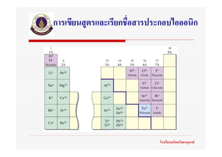 การเขียนสูตรและเรียกชื่อสารประกอบไอออนิก




                             โรงเรียนมหิดลวิทยานุสรณ
 