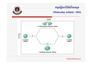 ทฤษฎีออรบิทัลโมเลกุล
(Molecular orbital : MO)




           โรงเรียนมหิดลวิทยานุสรณ
 