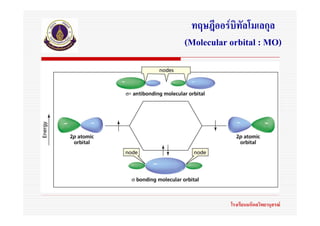 ทฤษฎีออรบิทัลโมเลกุล
(Molecular orbital : MO)




           โรงเรียนมหิดลวิทยานุสรณ
 