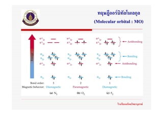 ทฤษฎีออรบิทัลโมเลกุล
(Molecular orbital : MO)




           โรงเรียนมหิดลวิทยานุสรณ
 