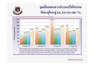 จุดเดือดของสารประกอบไฮโดรเจน
 กับธาตุในหมู 4A, 5A, 6A และ 7A




                     โรงเรียนมหิดลวิทยานุสรณ
 