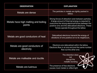 OBSERVATION EXPLANATION
Metals are dense
The particles in metals are tightly packed in
lattice.
Metals have high melting and boiling
points
Strong forces of attraction exist between particles.
A large amount of thermal energy is required to
overcome the strong electrical forces between the
positive ions and the delocalized electrons. These
forces operate throughout the lattice
Metals are good conductors of heat
Delocalized electrons transmit the energy of
vibrations of one positive ion to its neighbours.
Metals are good conductors of
electricity
Electrons are delocalized within the lattice.
Electrons flow in at one end and the same number
flow out the other end.
Metals are malleable and ductile
The distortion does
not
disrupt the
metallic bonding
Metals are lustrous
The presence of free electrons
causes most metals to reflect light
 