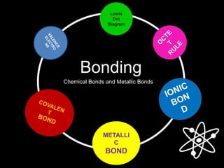 METALLI
C
BOND
Bonding
Lewis
Dot
Diagram
Chemical Bonds and Metallic Bonds
 