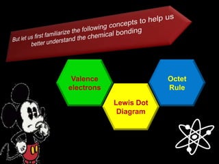 Valence
electrons
Lewis Dot
Diagram
Octet
Rule
 